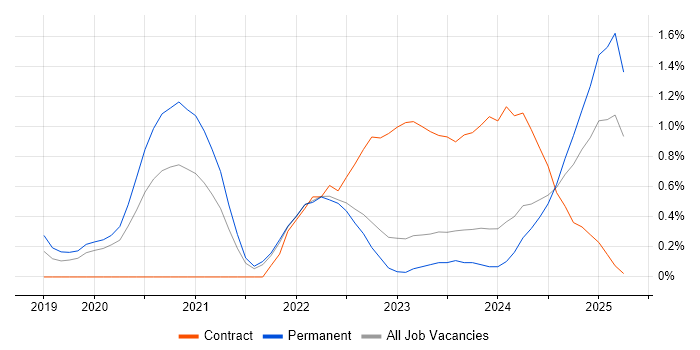Job vacancy trend for Site Reliability Engineering in Warwickshire Job vacancy trend for Site Reliability Engineering in Warwickshire
