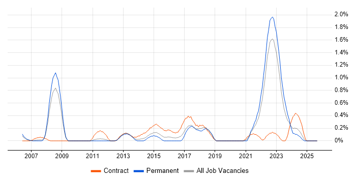 Six Sigma Green Belt job vacancy trend in Warwickshire