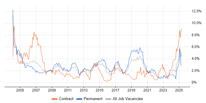 Job vacancy trend for SLA in Warwickshire Job vacancy trend for SLA in Warwickshire