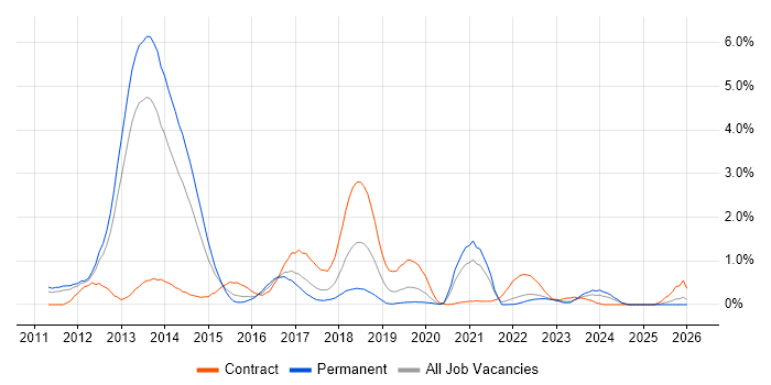 Smartphone job vacancy trend in Warwickshire