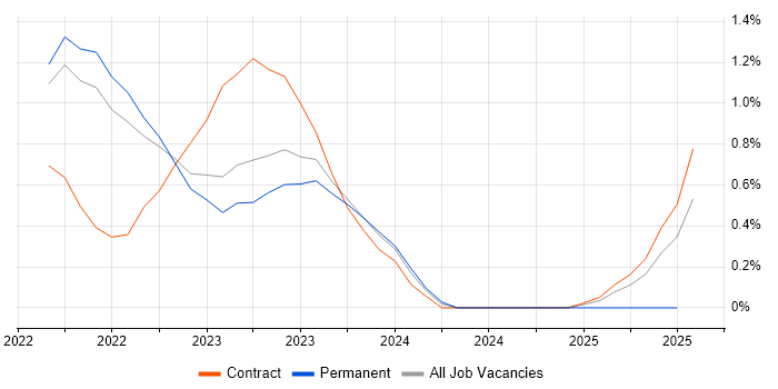 Job vacancy trend for Smartsheet in Warwickshire Job vacancy trend for Smartsheet in Warwickshire