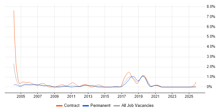 SMS job vacancy trend in Warwickshire