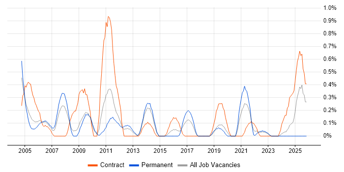 SMTP job vacancy trend in Warwickshire