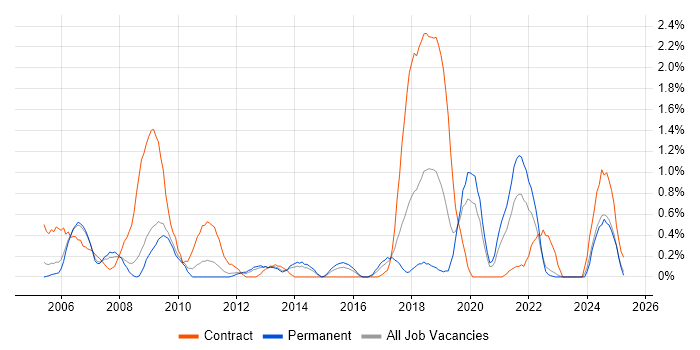 Job vacancy trend for SNMP in Warwickshire Job vacancy trend for SNMP in Warwickshire
