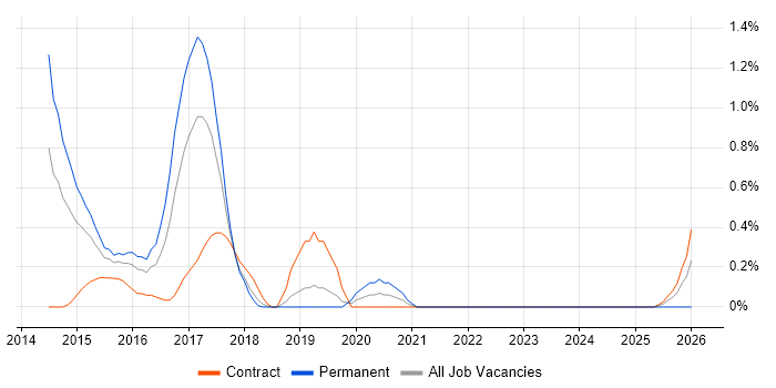 Snort job vacancy trend in Warwickshire