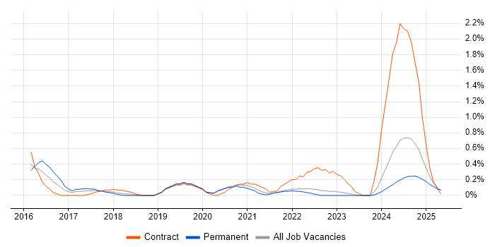 Job vacancy trend for Snow in Warwickshire Job vacancy trend for Snow in Warwickshire