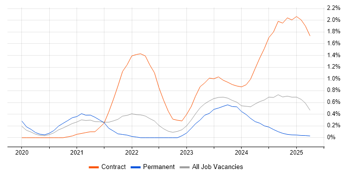 Job vacancy trend for Snowflake in Warwickshire Job vacancy trend for Snowflake in Warwickshire