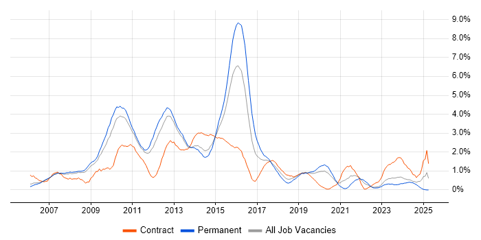 Job vacancy trend for SOA in Warwickshire Job vacancy trend for SOA in Warwickshire