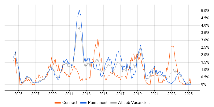 Job vacancy trend for SOAP in Warwickshire