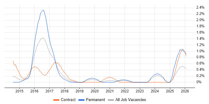 SoapUI job vacancy trend in Warwickshire
