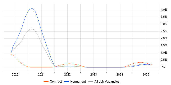 Job vacancy trend for SOAR in Warwickshire Job vacancy trend for SOAR in Warwickshire