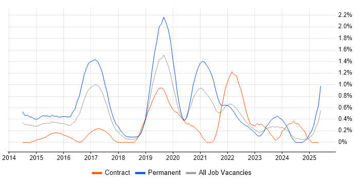 Job vacancy trend for SOC Analyst in Warwickshire Job vacancy trend for SOC Analyst in Warwickshire