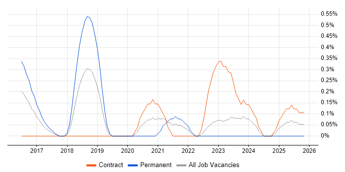 SOC Engineer job vacancy trend in Warwickshire