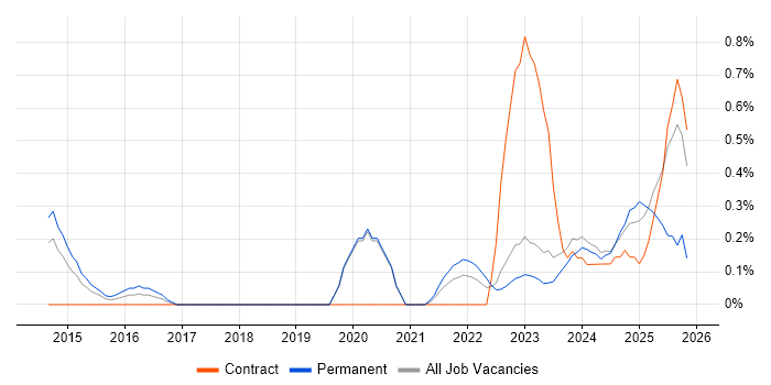 SOC Manager job vacancy trend in Warwickshire