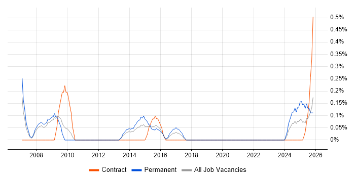 Social Housing job vacancy trend in Warwickshire