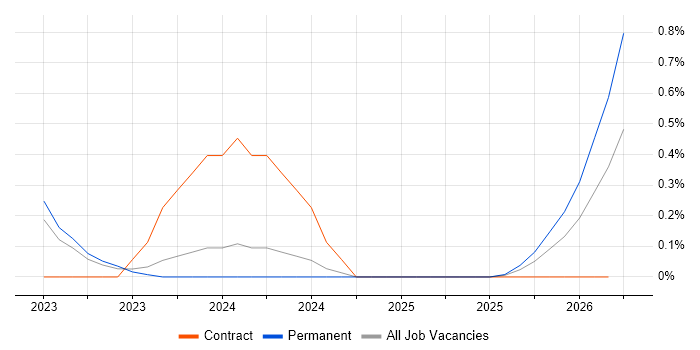 Social Media Management job vacancy trend in Warwickshire