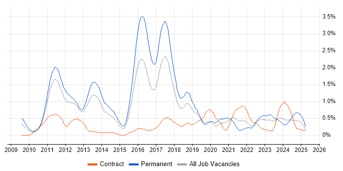Job vacancy trend for Social Media in Warwickshire Job vacancy trend for Social Media in Warwickshire