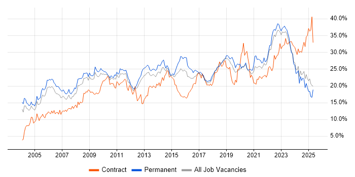 Job vacancy trend for Social Skills in Warwickshire Job vacancy trend for Social Skills in Warwickshire