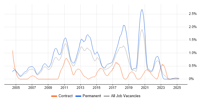 Job vacancy trend for Software Analyst in Warwickshire Job vacancy trend for Software Analyst in Warwickshire