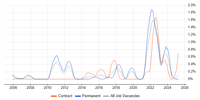 Job vacancy trend for Software Architect in Warwickshire Job vacancy trend for Software Architect in Warwickshire