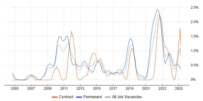 Job vacancy trend for Software Architecture in Warwickshire Job vacancy trend for Software Architecture in Warwickshire