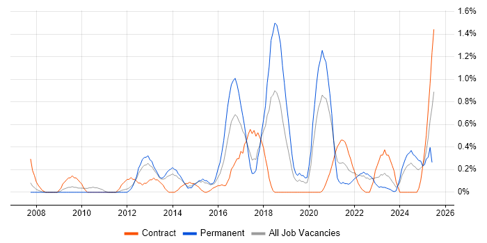 Job vacancy trend for Software Asset Management in Warwickshire