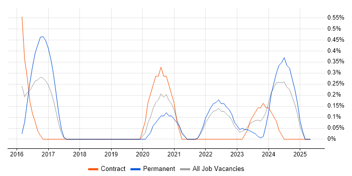 Job vacancy trend for Software Asset Manager in Warwickshire