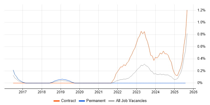Job vacancy trend for Software-Defined Networking in Warwickshire