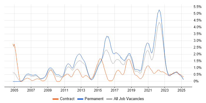 Job vacancy trend for Software Delivery in Warwickshire Job vacancy trend for Software Delivery in Warwickshire