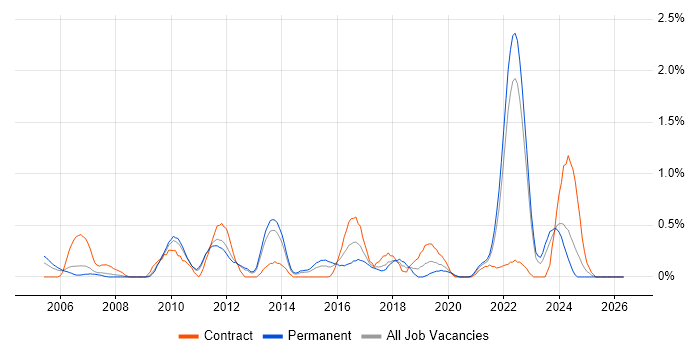 Software Deployment job vacancy trend in Warwickshire
