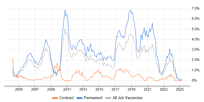 Job vacancy trend for Software Developer in Warwickshire Job vacancy trend for Software Developer in Warwickshire