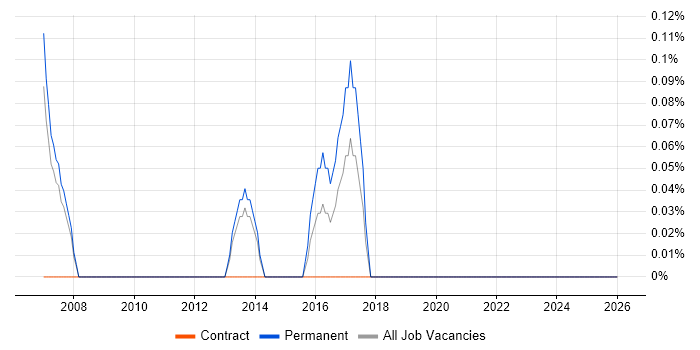 Software Development Team Leader job vacancy trend in Warwickshire