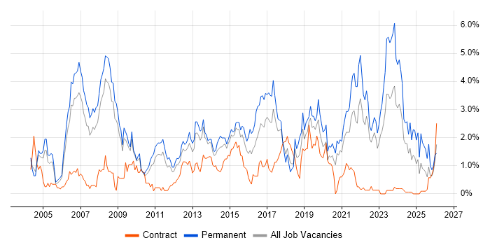 Software Engineer job vacancy trend in Warwickshire