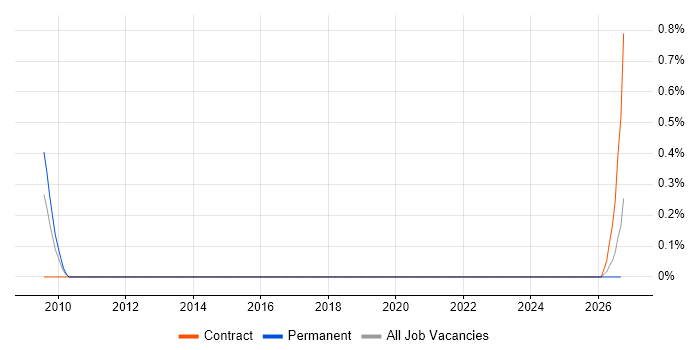 Software Engineering Director job vacancy trend in Warwickshire