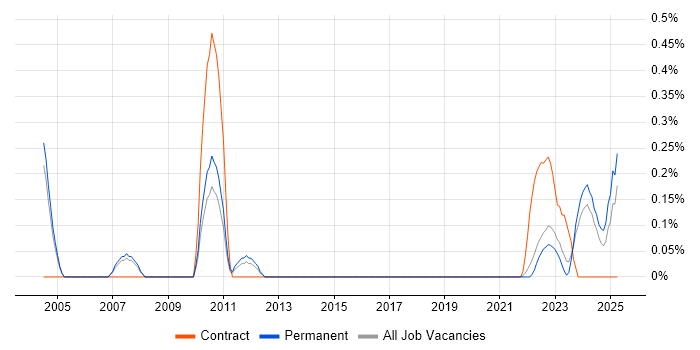 Job vacancy trend for Software Engineering Manager in Warwickshire Job vacancy trend for Software Engineering Manager in Warwickshire