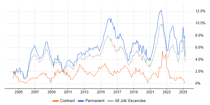 Job vacancy trend for Software Engineering in Warwickshire