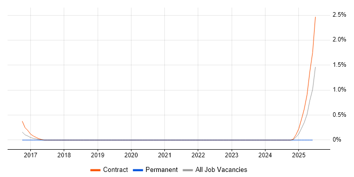 Job vacancy trend for Software Licensing Manager in Warwickshire Job vacancy trend for Software Licensing Manager in Warwickshire