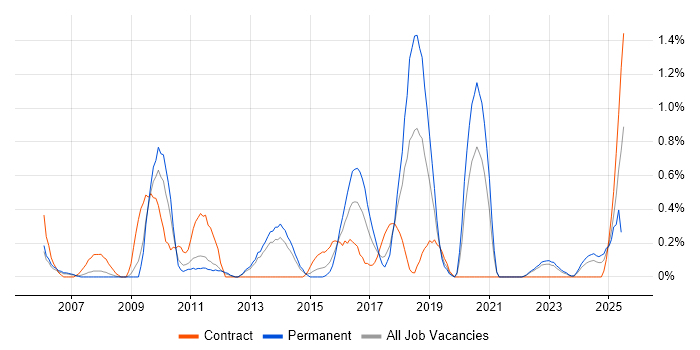 Job vacancy trend for Software Licensing in Warwickshire