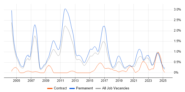 Job vacancy trend for Software Manager in Warwickshire Job vacancy trend for Software Manager in Warwickshire
