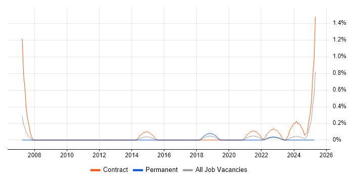 Job vacancy trend for Software Packaging in Warwickshire Job vacancy trend for Software Packaging in Warwickshire