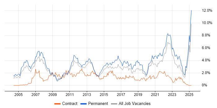 Job vacancy trend for Software Testing in Warwickshire