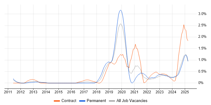 Job vacancy trend for SolarWinds in Warwickshire Job vacancy trend for SolarWinds in Warwickshire