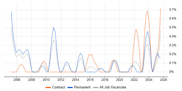 Job vacancy trend for Solutions Analyst in Warwickshire Job vacancy trend for Solutions Analyst in Warwickshire