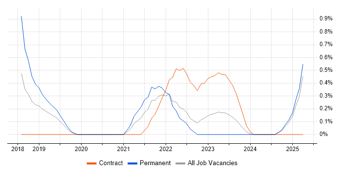 Job vacancy trend for SonarQube in Warwickshire Job vacancy trend for SonarQube in Warwickshire