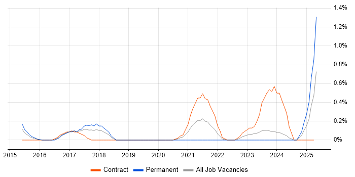 Job vacancy trend for Source to Pay in Warwickshire Job vacancy trend for Source to Pay in Warwickshire