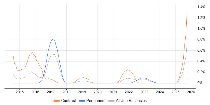 Sparx Enterprise Architect job vacancy trend in Warwickshire