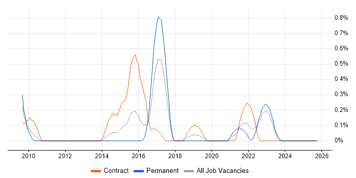 Sparx job vacancy trend in Warwickshire