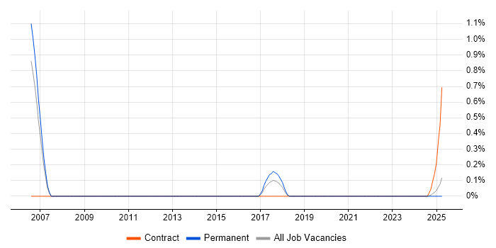 Job vacancy trend for Spatial Analysis in Warwickshire Job vacancy trend for Spatial Analysis in Warwickshire