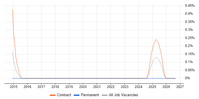 Spatial Data Management job vacancy trend in Warwickshire