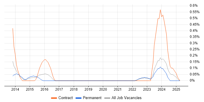 Job vacancy trend for Spend Analysis in Warwickshire Job vacancy trend for Spend Analysis in Warwickshire